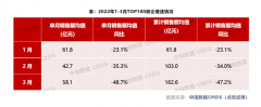 政策显效,重点城市新