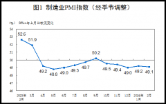 2024年2月中国采购经