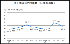 5�·�����ҵPMI������