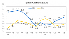中国5月PPI同比上涨9%