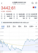 A股上演"V"型反转,