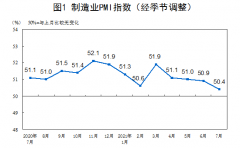 统计局:7月官方制造