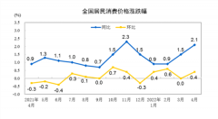 4��CPI�ص�2%ʱ�� PPI